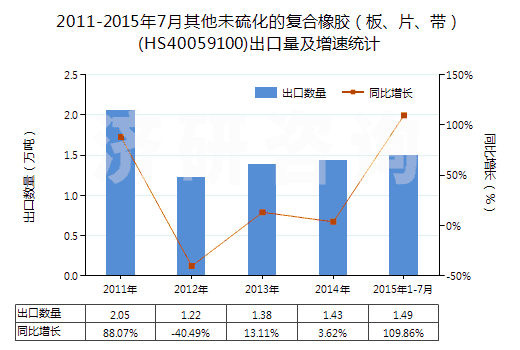 2011-2015年7月其他未硫化的復(fù)合橡膠（板、片、帶）(HS40059100)出口量及增速統(tǒng)計(jì)
